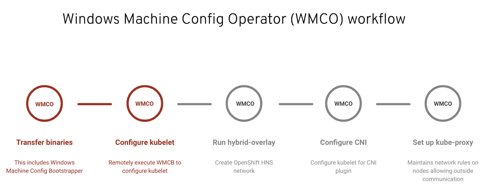 Announcing the Community Windows Machine Config Operator on OpenShift 4.6